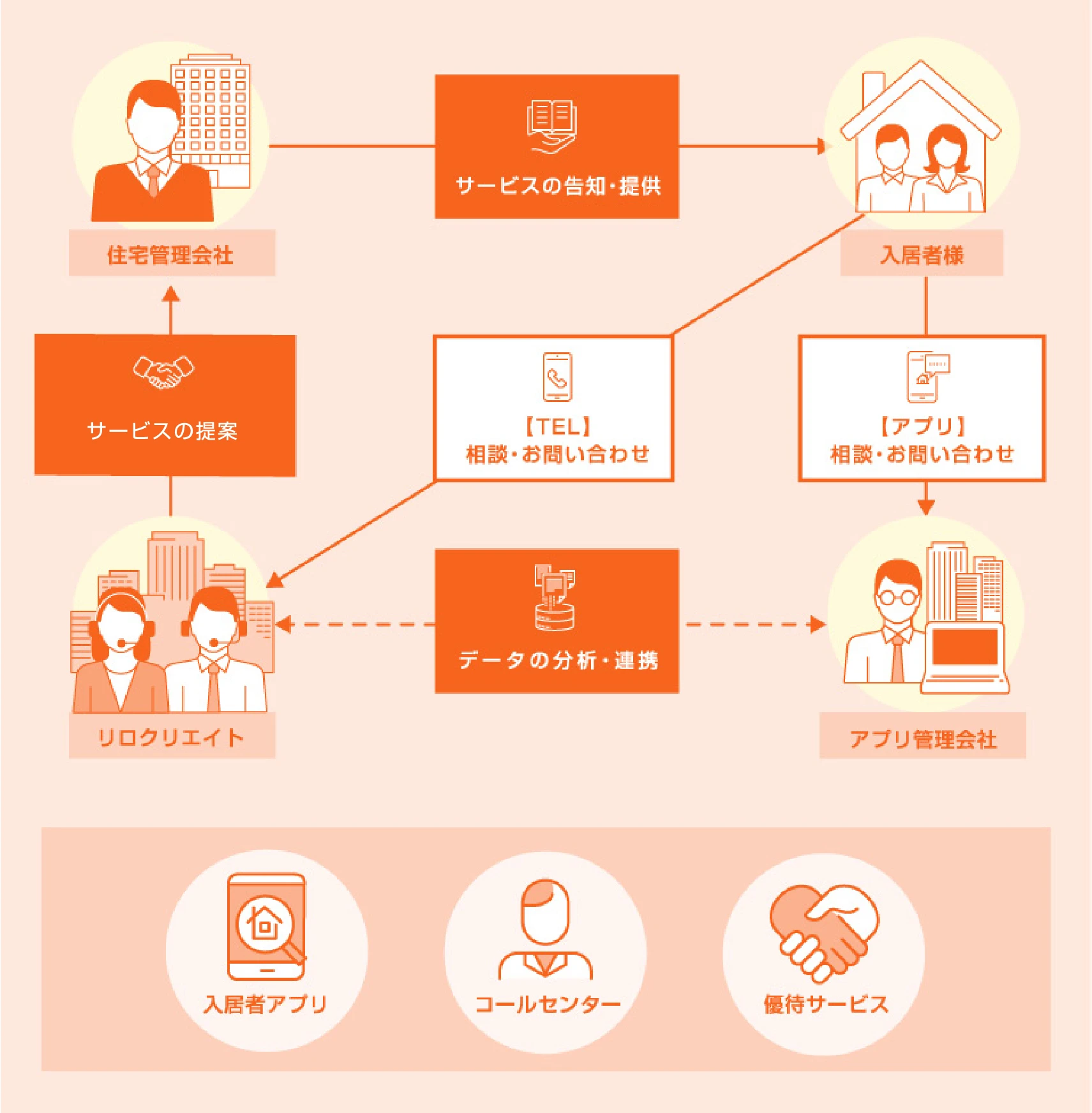 リロクリエイトのサポートサービス