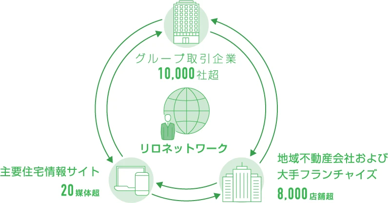 グループ取引企業1000社超 地域不動産会社および大手フランチャイズ 8000店舗超 主要住宅情報サイト 20媒体超