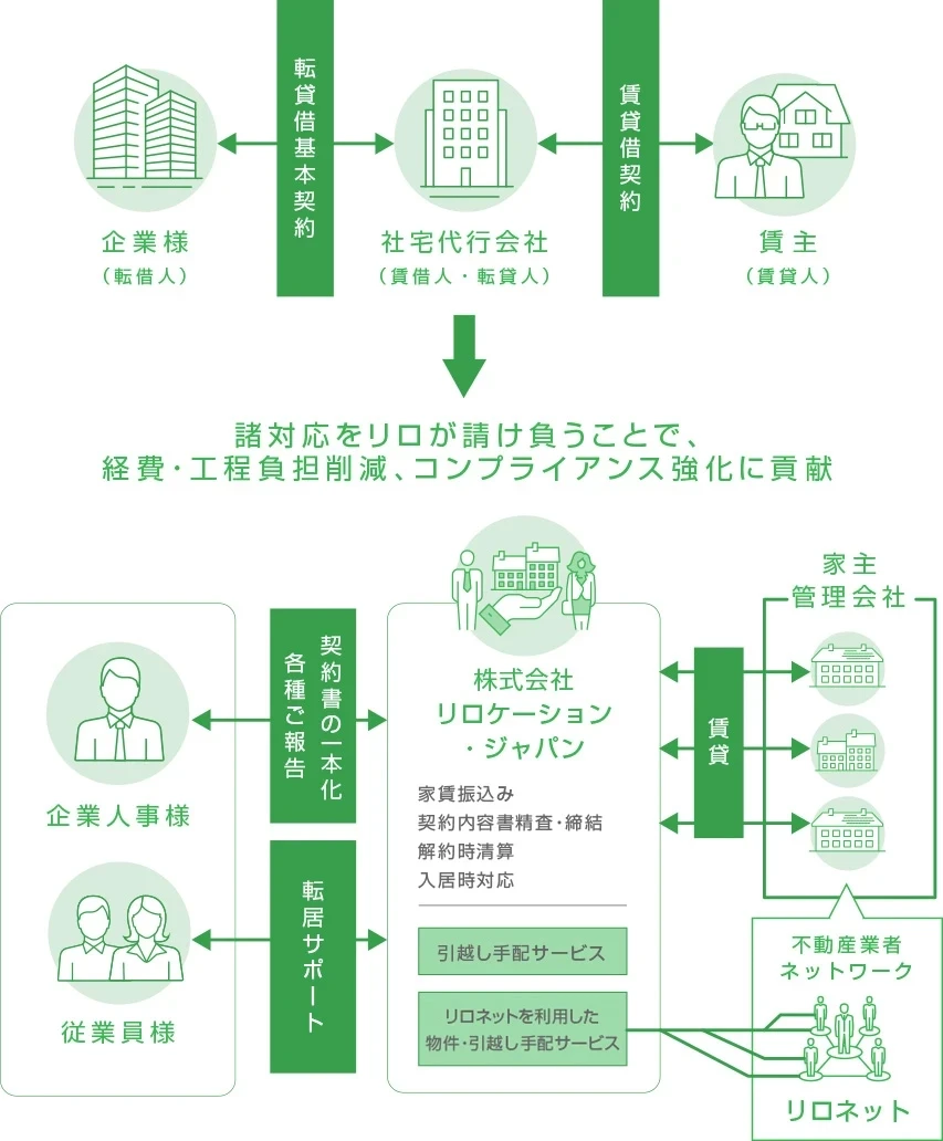 借上社宅は管理・対応面で業務量が多い 諸対応をリロが請け負うことで、経費・工程負担削減、コンプライアンス強化に貢献