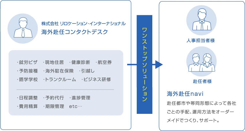 海外赴任コンタクトデスク ワンストップソリューション 海外赴任navi 赴任都市や帯同形態によって各社ごとの手配、運用方法をオーダーメイドでつくり、サポート。