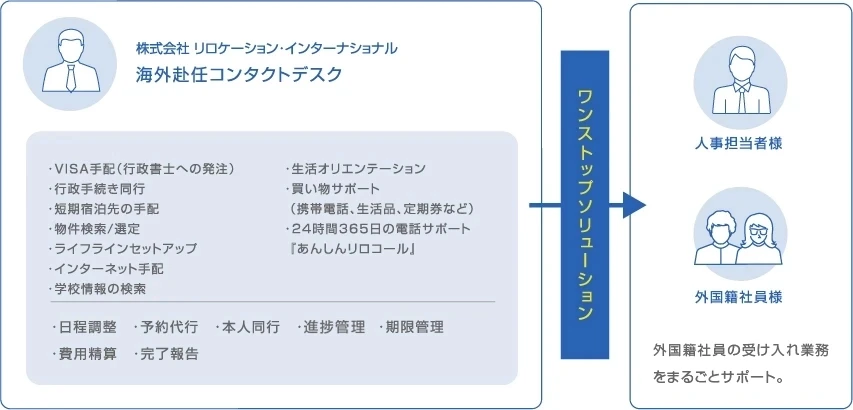 海外赴任コンタクトデスク ワンストップソリューション 外国人駐在員の受け入れ業務を丸ごとサポート。