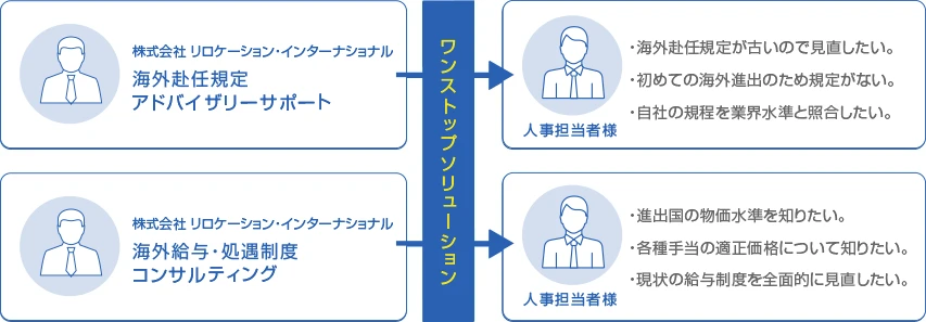 海外赴任規定アドバイザリーサポート 海外給与・処遇制度コンサルティング ワンストップソリューション 海外赴任規定が古いので見直したい。初めての海外進出のため規定がない。自社の規程を業界水準と照合したい。進出国の物価水準を知りたい。各種手当の適正価格について知りたい。現状の給与制度を全面的に見直したい。